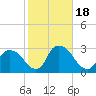 Tide chart for Newburgh, Hudson River, New York on 2023/10/18