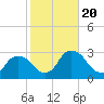 Tide chart for Newburgh, Hudson River, New York on 2023/10/20