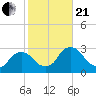 Tide chart for Newburgh, Hudson River, New York on 2023/10/21