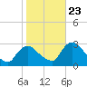 Tide chart for Newburgh, Hudson River, New York on 2023/10/23