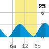 Tide chart for Newburgh, Hudson River, New York on 2023/10/25