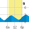 Tide chart for Newburgh, Hudson River, New York on 2023/10/9