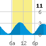 Tide chart for Newburgh, Hudson River, New York on 2023/11/11