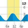 Tide chart for Newburgh, Hudson River, New York on 2023/11/12