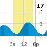 Tide chart for Newburgh, Hudson River, New York on 2023/11/17