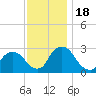 Tide chart for Newburgh, Hudson River, New York on 2023/11/18