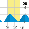 Tide chart for Newburgh, Hudson River, New York on 2023/11/23
