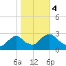 Tide chart for Newburgh, Hudson River, New York on 2023/11/4