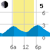 Tide chart for Newburgh, Hudson River, New York on 2023/11/5