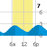 Tide chart for Newburgh, Hudson River, New York on 2023/11/7