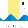 Tide chart for Newburgh, Hudson River, New York on 2023/11/9