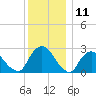 Tide chart for Newburgh, Hudson River, New York on 2023/12/11