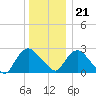 Tide chart for Newburgh, Hudson River, New York on 2023/12/21