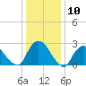 Tide chart for Newburgh, Hudson River, New York on 2024/01/10