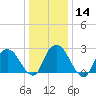 Tide chart for Newburgh, Hudson River, New York on 2024/01/14