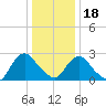 Tide chart for Newburgh, Hudson River, New York on 2024/01/18