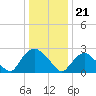 Tide chart for Newburgh, Hudson River, New York on 2024/01/21