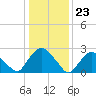 Tide chart for Newburgh, Hudson River, New York on 2024/01/23