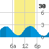Tide chart for Newburgh, Hudson River, New York on 2024/01/30