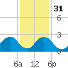 Tide chart for Newburgh, Hudson River, New York on 2024/01/31