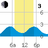 Tide chart for Newburgh, Hudson River, New York on 2024/01/3