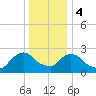 Tide chart for Newburgh, Hudson River, New York on 2024/01/4