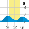 Tide chart for Newburgh, Hudson River, New York on 2024/01/5