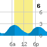 Tide chart for Newburgh, Hudson River, New York on 2024/01/6