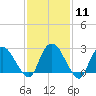 Tide chart for Newburgh, Hudson River, New York on 2024/02/11