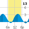 Tide chart for Newburgh, Hudson River, New York on 2024/02/13