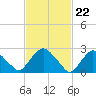 Tide chart for Newburgh, Hudson River, New York on 2024/02/22