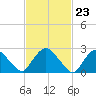 Tide chart for Newburgh, Hudson River, New York on 2024/02/23