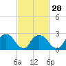 Tide chart for Newburgh, Hudson River, New York on 2024/02/28