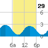 Tide chart for Newburgh, Hudson River, New York on 2024/02/29