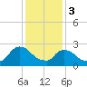 Tide chart for Newburgh, Hudson River, New York on 2024/02/3