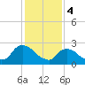 Tide chart for Newburgh, Hudson River, New York on 2024/02/4