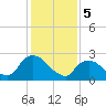 Tide chart for Newburgh, Hudson River, New York on 2024/02/5