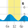 Tide chart for Newburgh, Hudson River, New York on 2024/02/6