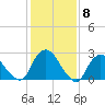 Tide chart for Newburgh, Hudson River, New York on 2024/02/8
