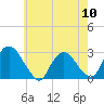 Tide chart for Newburgh, Hudson River, New York on 2024/05/10
