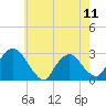 Tide chart for Newburgh, Hudson River, New York on 2024/05/11