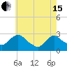 Tide chart for Newburgh, Hudson River, New York on 2024/05/15