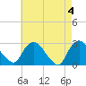 Tide chart for Newburgh, Hudson River, New York on 2024/05/4