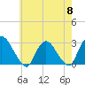 Tide chart for Newburgh, Hudson River, New York on 2024/05/8