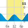 Tide chart for Newburgh, New York on 2025/05/11