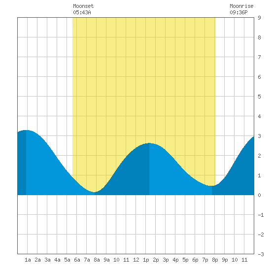 Tide chart for Newburgh on 2025/05/13