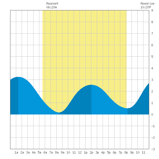Tide chart for Newburgh on 2025/05/14