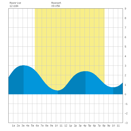Tide chart for Newburgh on 2025/05/17