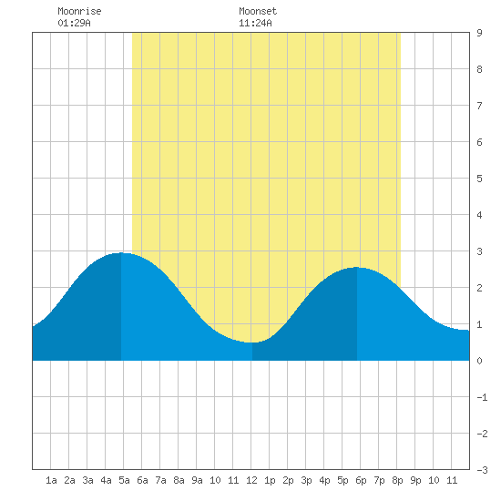 Tide chart for Newburgh on 2025/05/19