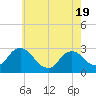 Tide chart for Newburgh, New York on 2025/05/19